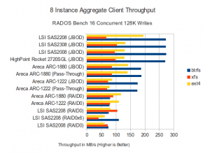 Throughput - 16 Concurrent 128K Writes