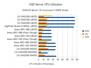 CPU Utilization - 16 Concurrent 128K Writes