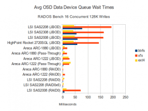 Data Disk Waits - 16 Concurrent 128K Writes