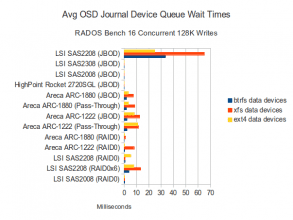 Journal Disk Waits - 16 Concurrent 128K Writes