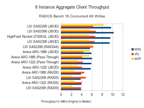 Throughput- 16 Concurrent 4K Writes