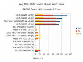 Data Disk Waits - 16 Concurrent 4K Writes