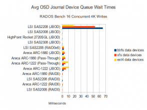 Journal Disk Waits - 16 Concurrent 4K Writes