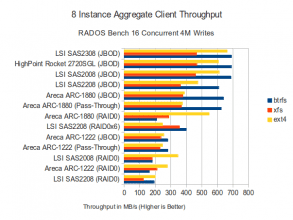 Throughput - 16 Concurrent 4M Writes