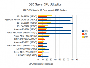 CPU Utilization - 16 Concurrent 4M Writes