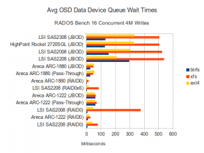 Data Disk Waits - 16 Concurrent 4M Writes