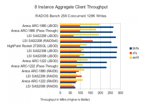 Throughput - 256 Concurrent 128K Writes
