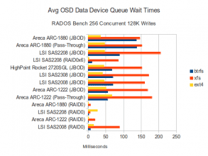 Data Disk Waits - 256 Concurrent 128K Writes