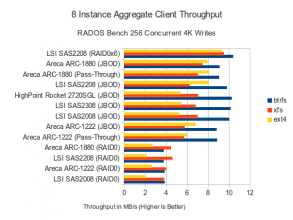 Throughput - 256 Concurrent 4K Writes