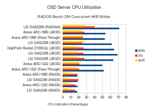 CPU Utilization - 256 Concurrent 4K Writes