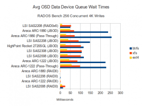Data Disk Waits - 256 Concurrent 4K Writes