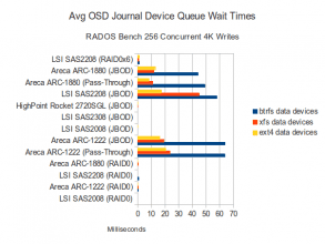 Journal Disk Waits - 256 Concurrent 4K Writes