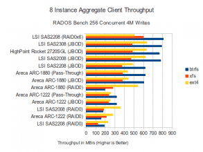 Throughput - 256 Concurrent 4M Writes
