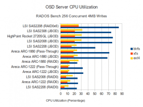 CPU Utilization - 256 Concurrent 4M Writes