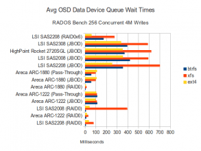 Data Disk Waits - 256 Concurrent 4M Writes