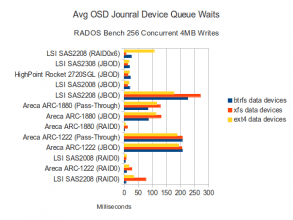Journal Disk Waits - 256 Concurrent 4M Writes