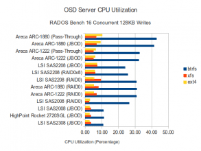 16 Concurrent 128K Writes - CPU Utilization
