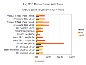 16 Concurrent 128K Write - Disk Waits