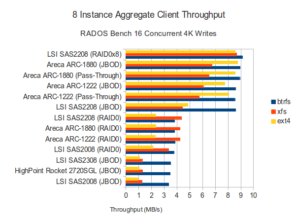 16 Concurrent 4K Writes