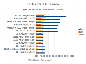 16 Concurrent 4K Writes - CPU Utilization