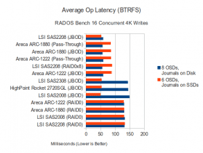 16 Concurrent 4K Write Op Latency (BTRFS)
