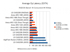 16 Concurrent 4K Write Op Latency (EXT4)