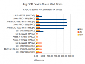 16 Concurrent 4K Writes - Disk Waits