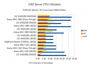 16 Concurrent 4M Writes - CPU Utilization