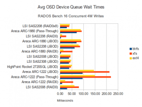 16 Concurrent 4M Writes - Disk Waits
