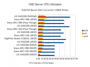 256 Concurrent 128K Writes - CPU Utilization