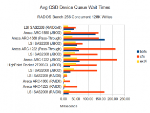 256 Concurrent 128K Writes - Disk Latency