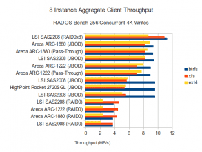 256 Concurrent 4K Writes