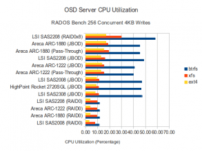 256 Concurrent 4K Writes - CPU Utilization