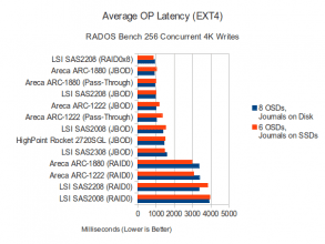 256 Concurrent 4K Write Latency (EXT4)