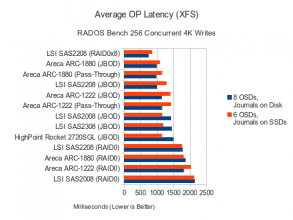 256 Concurrent 4K Write Latency (XFS)
