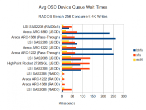 256 Concurrent 4K Writes - Disk Waits
