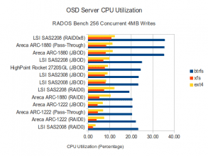 256 Concurrent 4M Writes - CPU Utilization