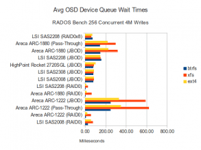 256 Concurrent 4M Writes - Disk Waits